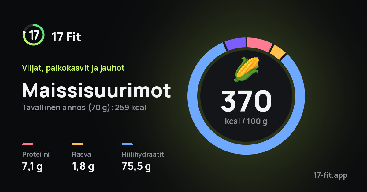 Maissisuurimot: 370 kcal 100 g:ssa, proteiinia 7,1 g, rasvaa 1,8 g, hiilihydraatteja 75,5 g.