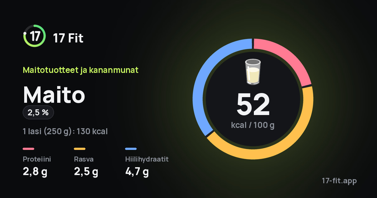 Maito (2,5 %): 52 kcal 100 g:ssa, proteiinia 2,8 g, rasvaa 2,5 g, hiilihydraatteja 4,7 g.