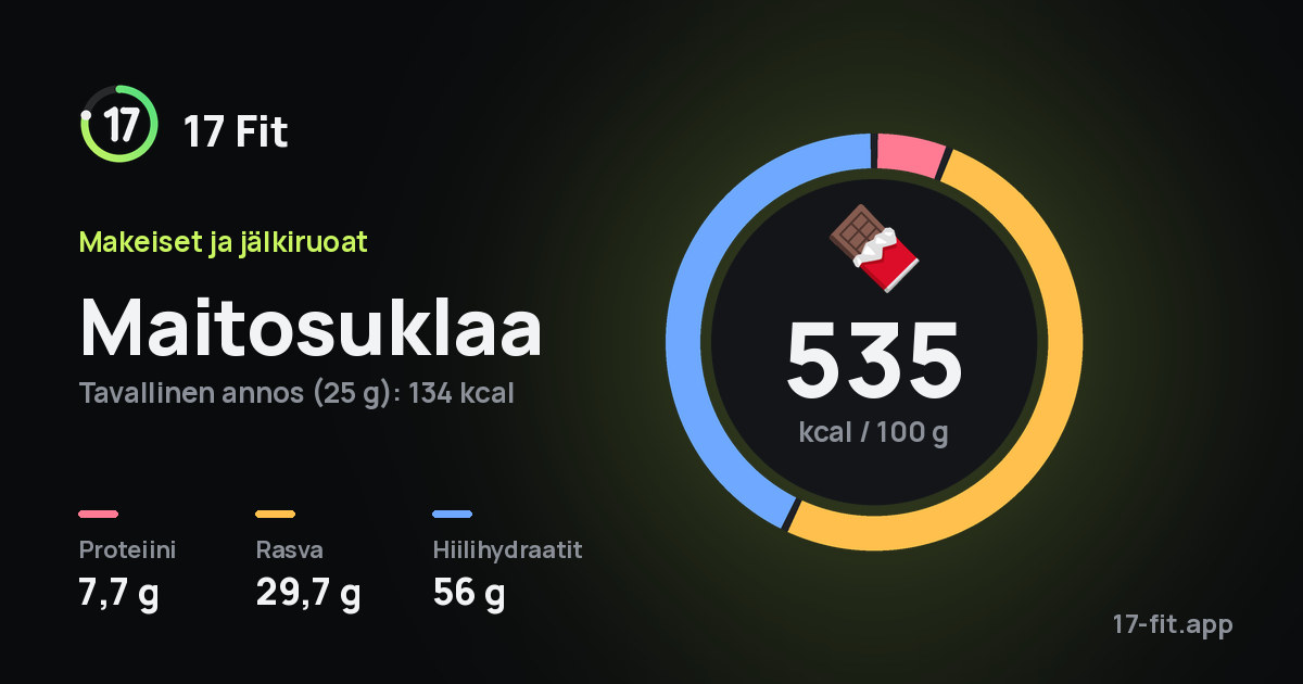 Maitosuklaa: 535 kcal 100 g:ssa, proteiinia 7,7 g, rasvaa 29,7 g, hiilihydraatteja 56 g.
