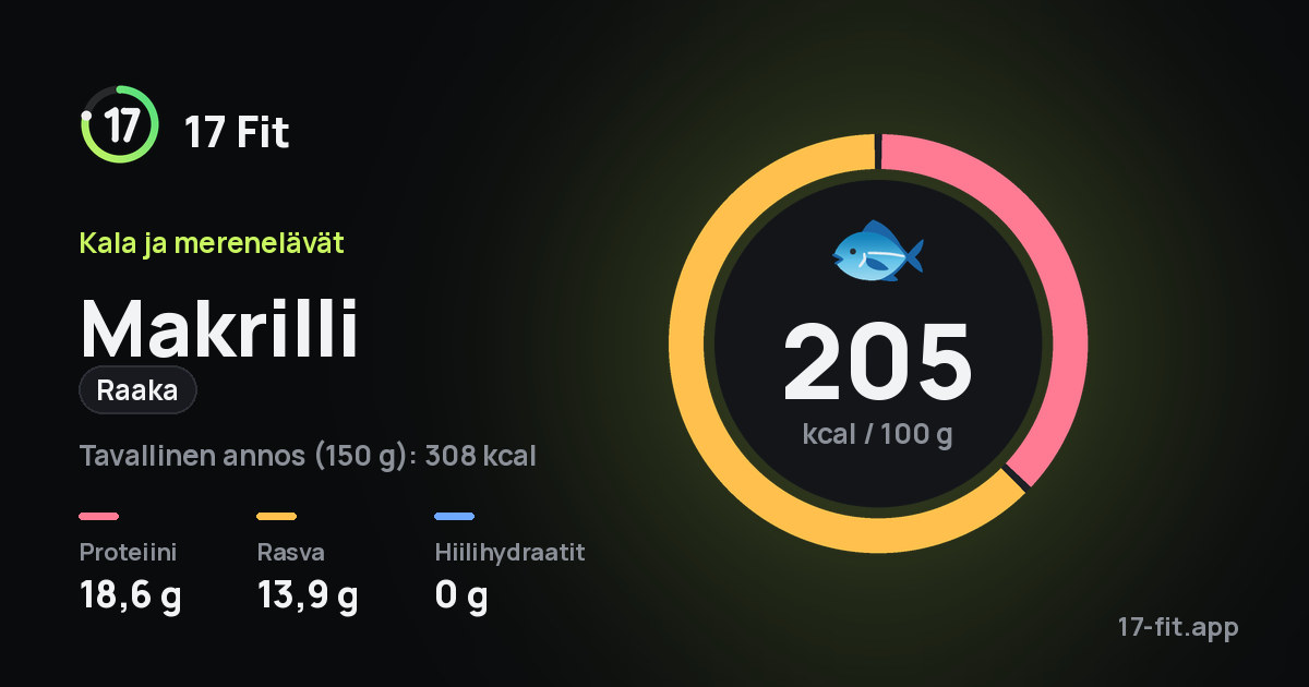 Makrilli (raaka): 205 kcal 100 g:ssa, proteiinia 18,6 g, rasvaa 13,9 g, hiilihydraatteja 0 g.