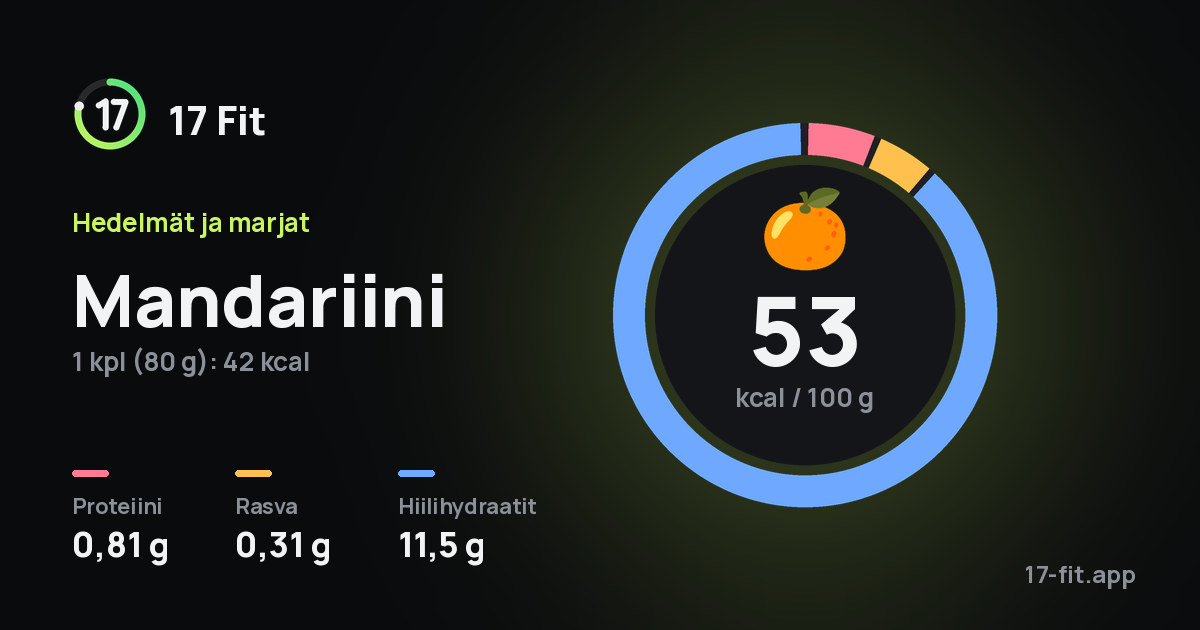 Mandariini: 53 kcal 100 g:ssa, proteiinia 0,81 g, rasvaa 0,31 g, hiilihydraatteja 11,5 g.