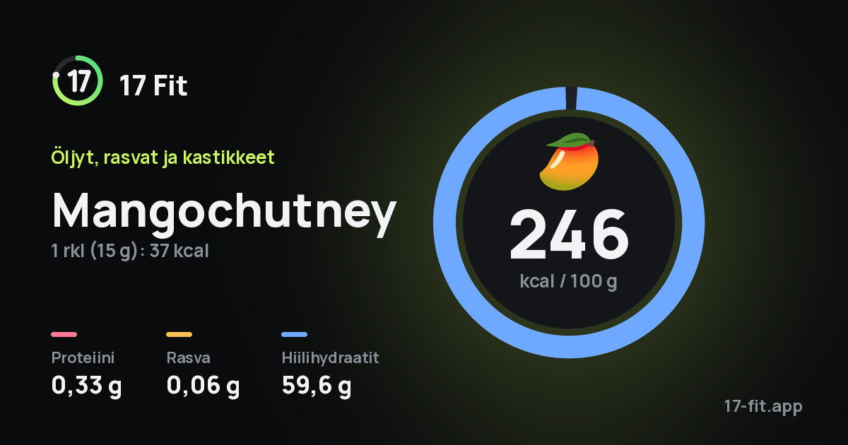 Mangochutney: 246 kcal 100 g:ssa, proteiinia 0,33 g, rasvaa 0,06 g, hiilihydraatteja 59,6 g.
