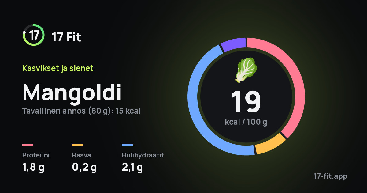 Mangoldi: 19 kcal 100 g:ssa, proteiinia 1,8 g, rasvaa 0,2 g, hiilihydraatteja 2,1 g.