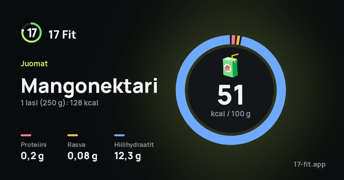 Mangonektari: 51 kcal 100 g:ssa, proteiinia 0,2 g, rasvaa 0,08 g, hiilihydraatteja 12,3 g.