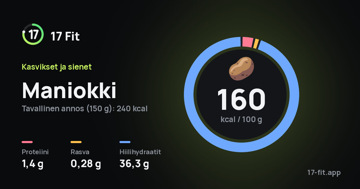 Maniokki: 160 kcal 100 g:ssa, proteiinia 1,4 g, rasvaa 0,28 g, hiilihydraatteja 36,3 g.