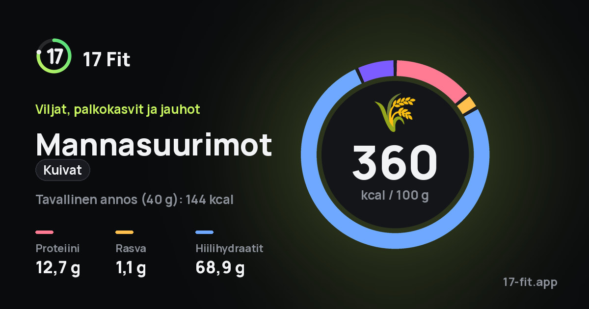 Mannasuurimot (kuivat): 360 kcal 100 g:ssa, proteiinia 12,7 g, rasvaa 1,1 g, hiilihydraatteja 68,9 g.