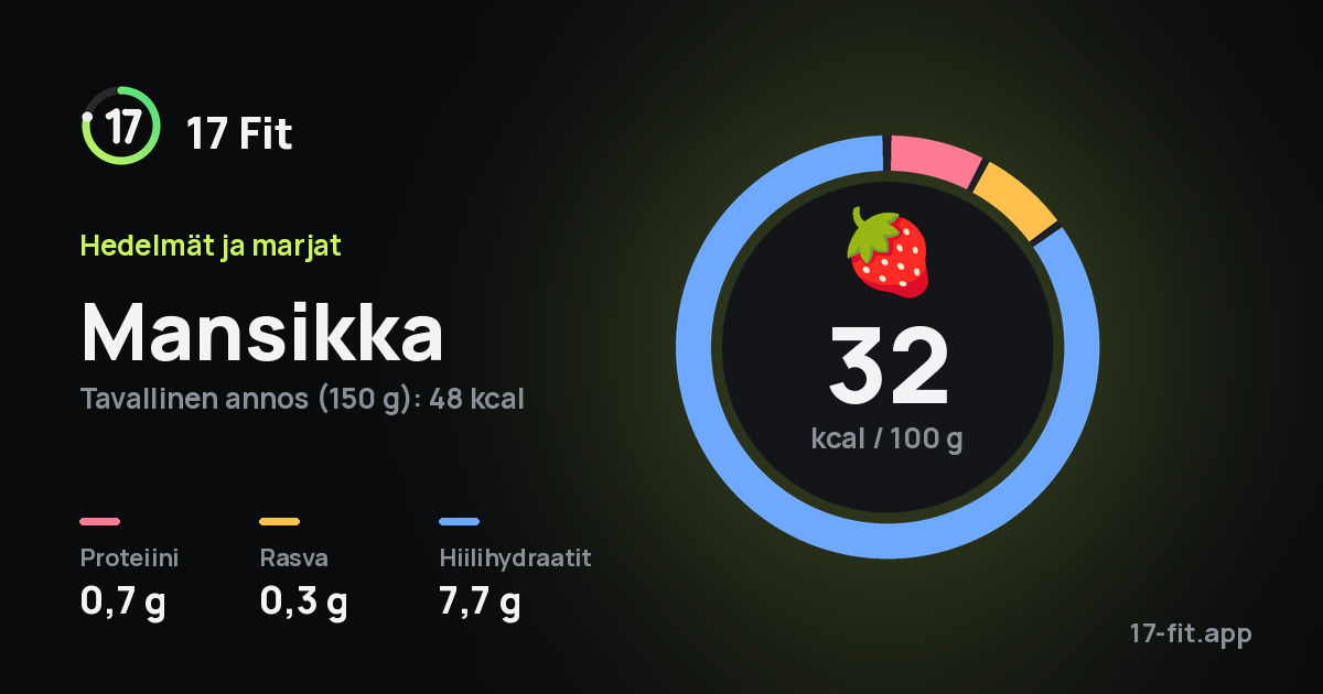 Mansikka: 32 kcal 100 g:ssa, proteiinia 0,7 g, rasvaa 0,3 g, hiilihydraatteja 7,7 g.