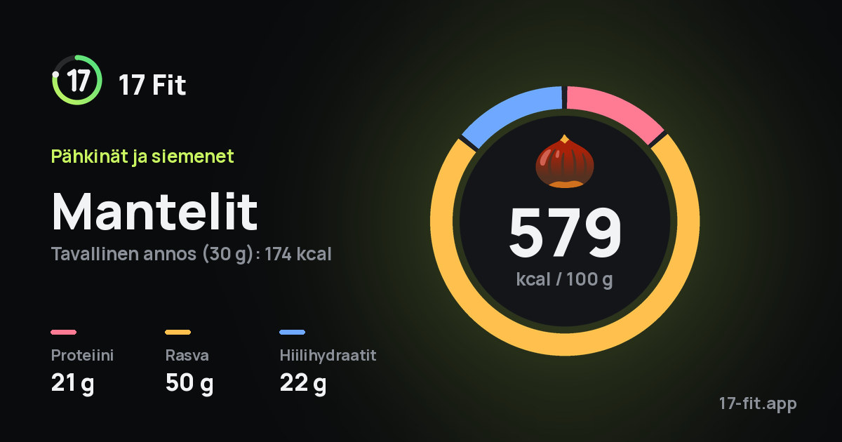 Mantelit: 579 kcal 100 g:ssa, proteiinia 21 g, rasvaa 50 g, hiilihydraatteja 22 g.