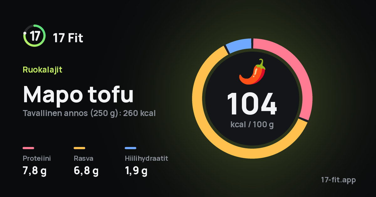 Mapo tofu: 104 kcal 100 g:ssa, proteiinia 7,8 g, rasvaa 6,8 g, hiilihydraatteja 1,9 g.