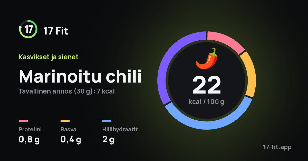 Marinoitu chili: 22 kcal 100 g:ssa, proteiinia 0,8 g, rasvaa 0,4 g, hiilihydraatteja 2 g.