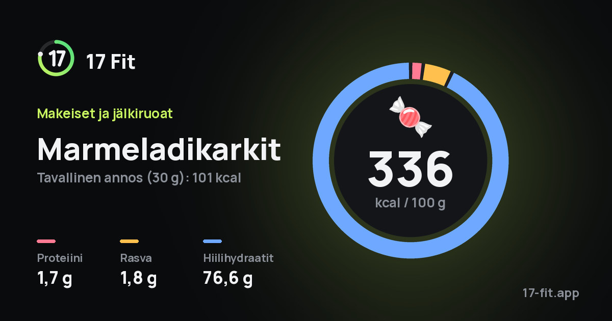 Marmeladikarkit: 336 kcal 100 g:ssa, proteiinia 1,7 g, rasvaa 1,8 g, hiilihydraatteja 76,6 g.