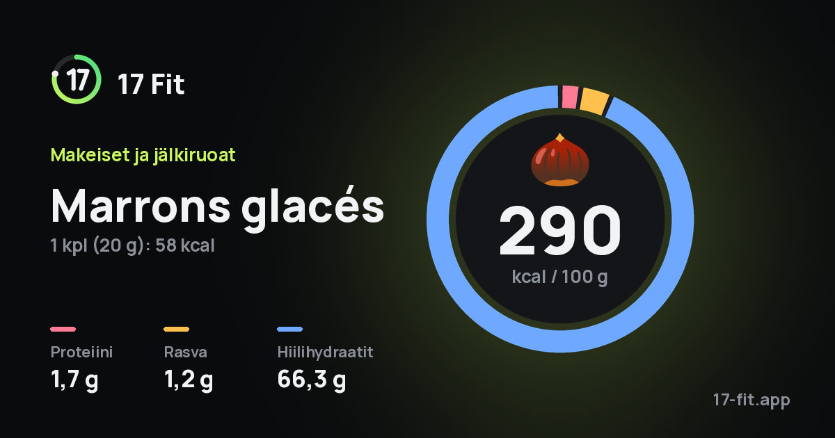 Marrons glacés: 290 kcal 100 g:ssa, proteiinia 1,7 g, rasvaa 1,2 g, hiilihydraatteja 66,3 g.