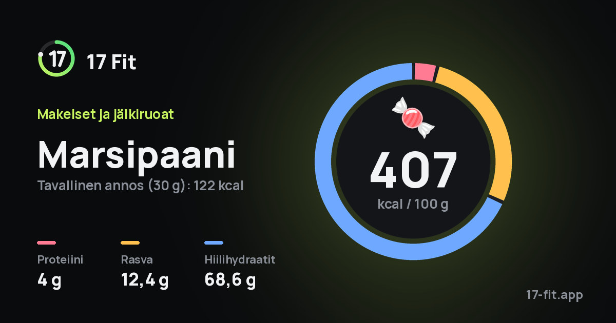 Marsipaani: 407 kcal 100 g:ssa, proteiinia 4 g, rasvaa 12,4 g, hiilihydraatteja 68,6 g.