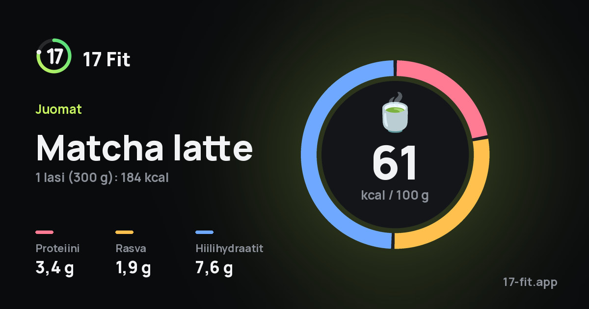 Matcha latte: 61 kcal 100 g:ssa, proteiinia 3,4 g, rasvaa 1,9 g, hiilihydraatteja 7,6 g.