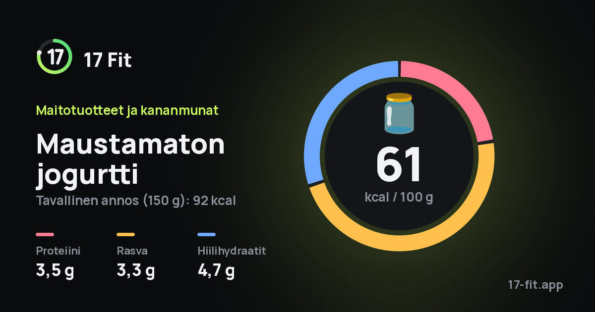 Maustamaton jogurtti: 61 kcal 100 g:ssa, proteiinia 3,5 g, rasvaa 3,3 g, hiilihydraatteja 4,7 g.
