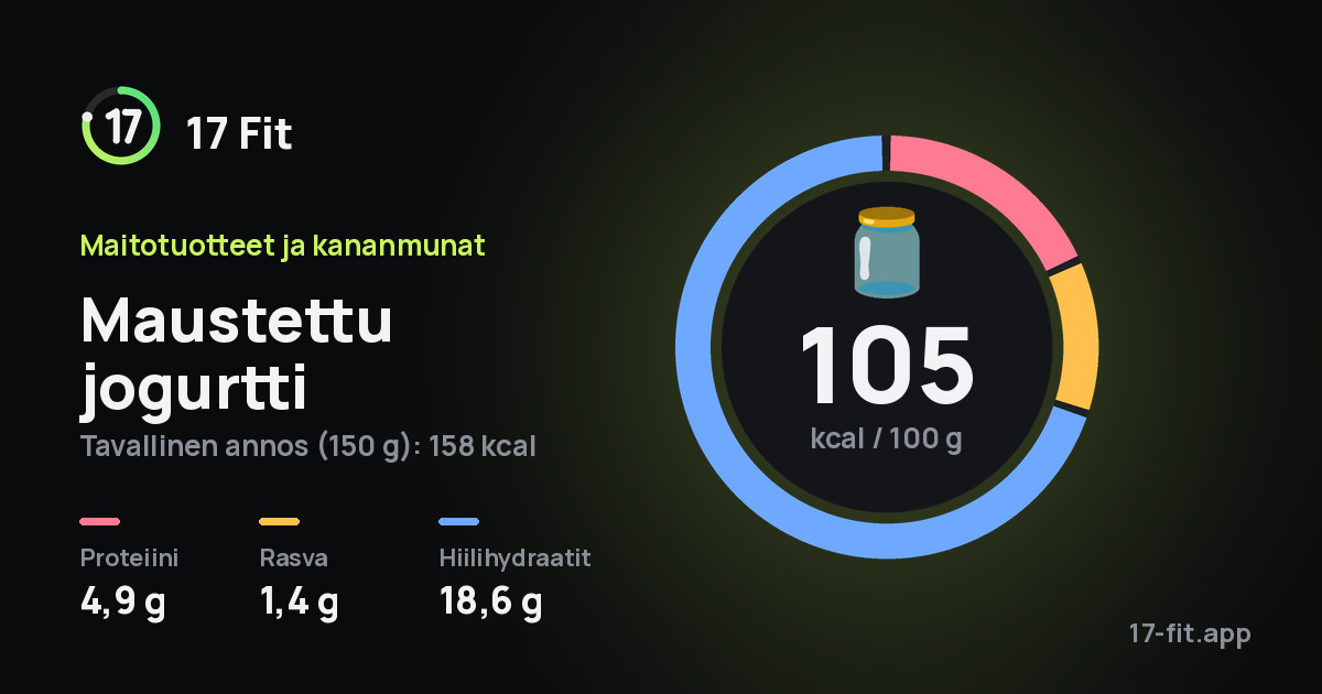 Maustettu jogurtti: 105 kcal 100 g:ssa, proteiinia 4,9 g, rasvaa 1,4 g, hiilihydraatteja 18,6 g.