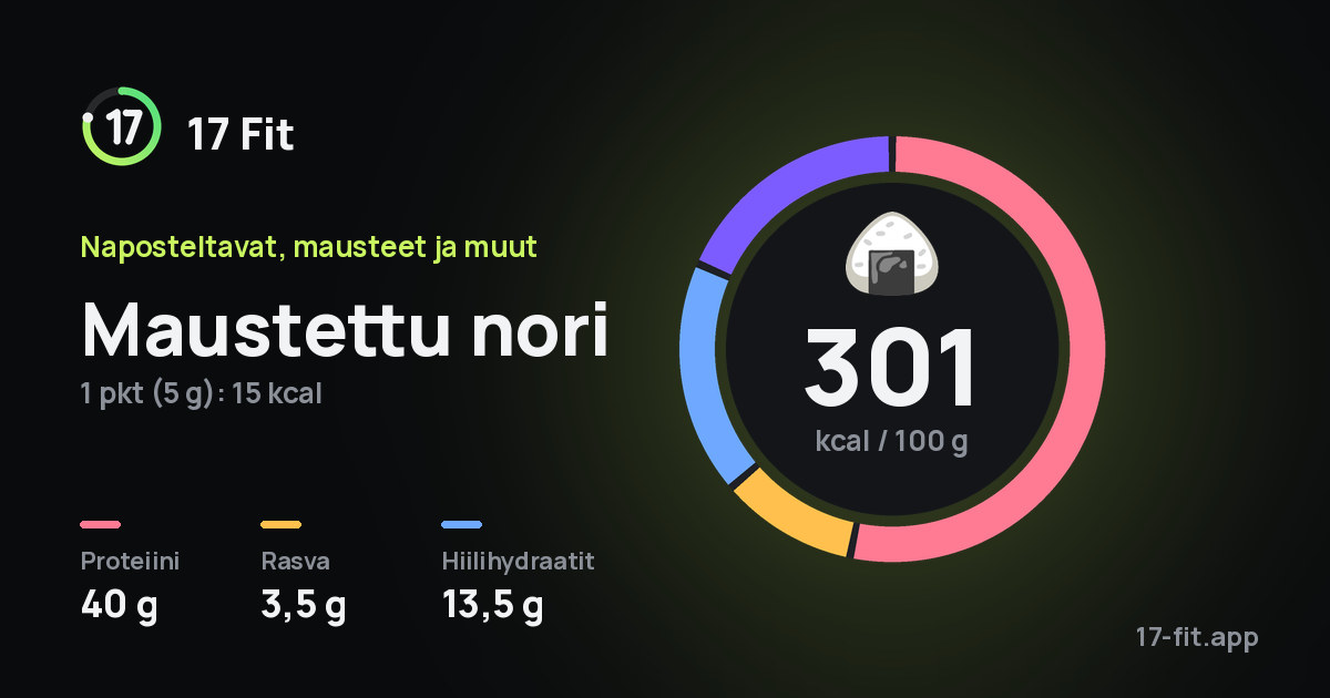 Maustettu nori: 301 kcal 100 g:ssa, proteiinia 40 g, rasvaa 3,5 g, hiilihydraatteja 13,5 g.