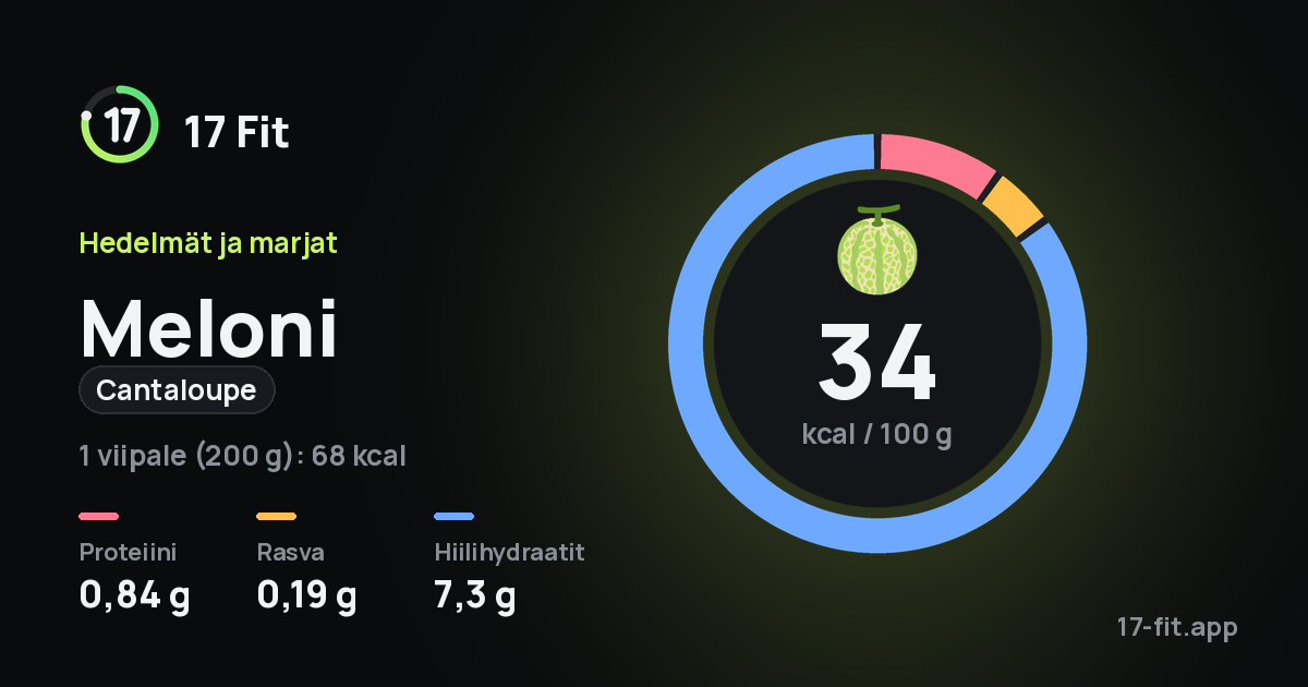 Meloni (cantaloupe): 34 kcal 100 g:ssa, proteiinia 0,84 g, rasvaa 0,19 g, hiilihydraatteja 7,3 g.