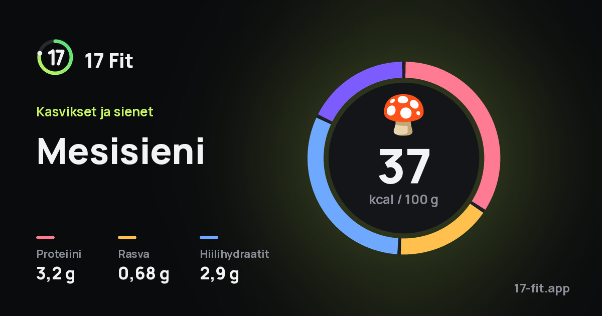 Mesisieni: 37 kcal 100 g:ssa, proteiinia 3,2 g, rasvaa 0,68 g, hiilihydraatteja 2,9 g.