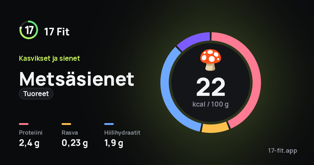 Metsäsienet (tuoreet): 22 kcal 100 g:ssa, proteiinia 2,4 g, rasvaa 0,23 g, hiilihydraatteja 1,9 g.