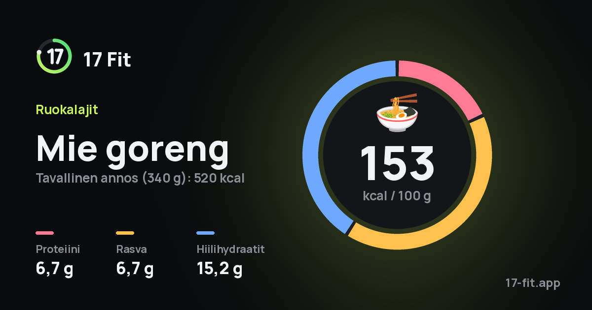 Mie goreng: 153 kcal 100 g:ssa, proteiinia 6,7 g, rasvaa 6,7 g, hiilihydraatteja 15,2 g.