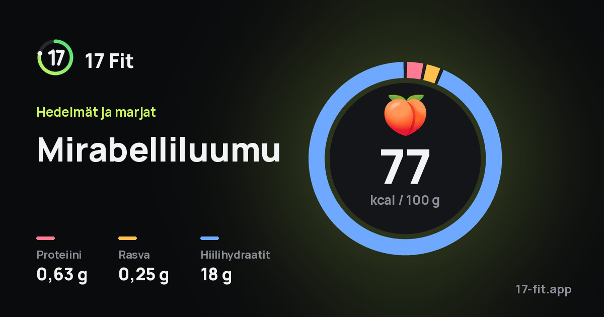 Mirabelliluumu: 77 kcal 100 g:ssa, proteiinia 0,63 g, rasvaa 0,25 g, hiilihydraatteja 18 g.