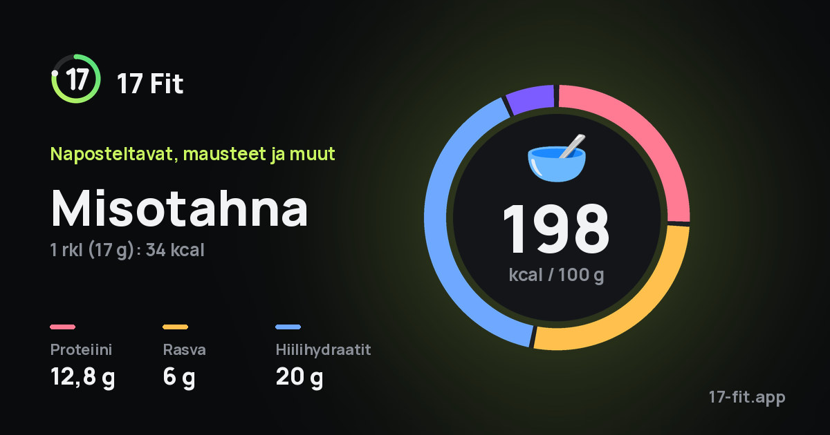 Misotahna: 198 kcal 100 g:ssa, proteiinia 12,8 g, rasvaa 6 g, hiilihydraatteja 20 g.