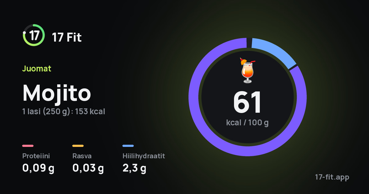 Mojito: 61 kcal 100 g:ssa, proteiinia 0,09 g, rasvaa 0,03 g, hiilihydraatteja 2,3 g.
