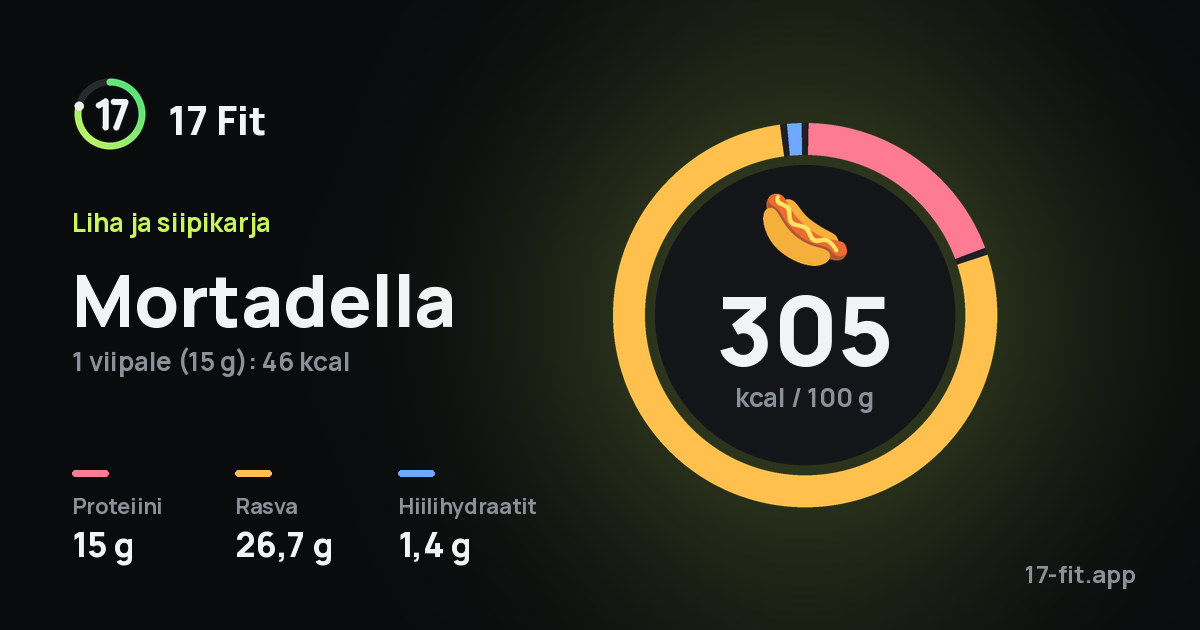 Mortadella: 305 kcal 100 g:ssa, proteiinia 15 g, rasvaa 26,7 g, hiilihydraatteja 1,4 g.