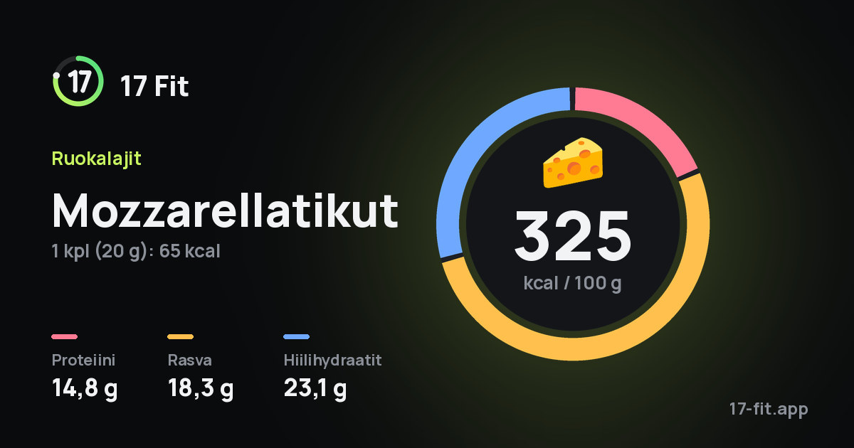 Mozzarellatikut: 325 kcal 100 g:ssa, proteiinia 14,8 g, rasvaa 18,3 g, hiilihydraatteja 23,1 g.