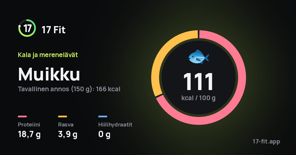 Muikku: 111 kcal 100 g:ssa, proteiinia 18,7 g, rasvaa 3,9 g, hiilihydraatteja 0 g.
