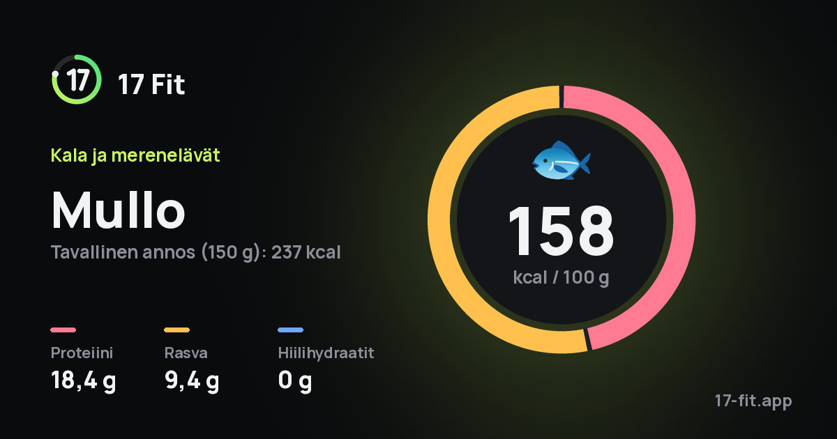 Mullo: 158 kcal 100 g:ssa, proteiinia 18,4 g, rasvaa 9,4 g, hiilihydraatteja 0 g.