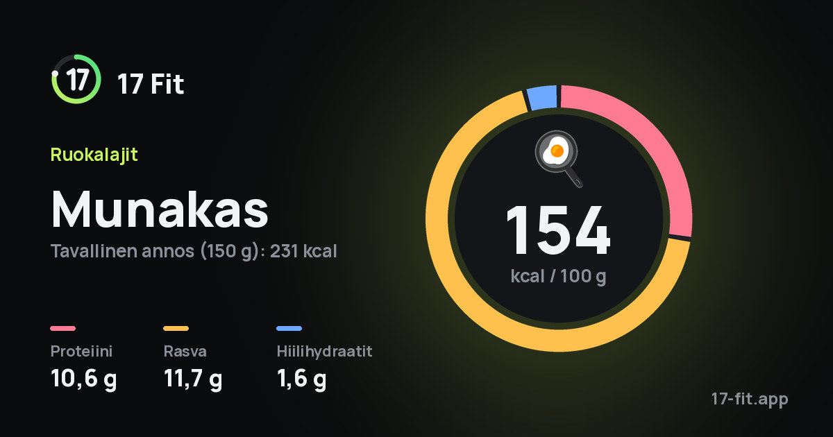 Munakas: 154 kcal 100 g:ssa, proteiinia 10,6 g, rasvaa 11,7 g, hiilihydraatteja 1,6 g.
