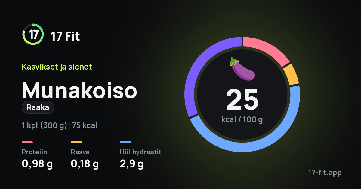 Munakoiso (raaka): 25 kcal 100 g:ssa, proteiinia 0,98 g, rasvaa 0,18 g, hiilihydraatteja 2,9 g.