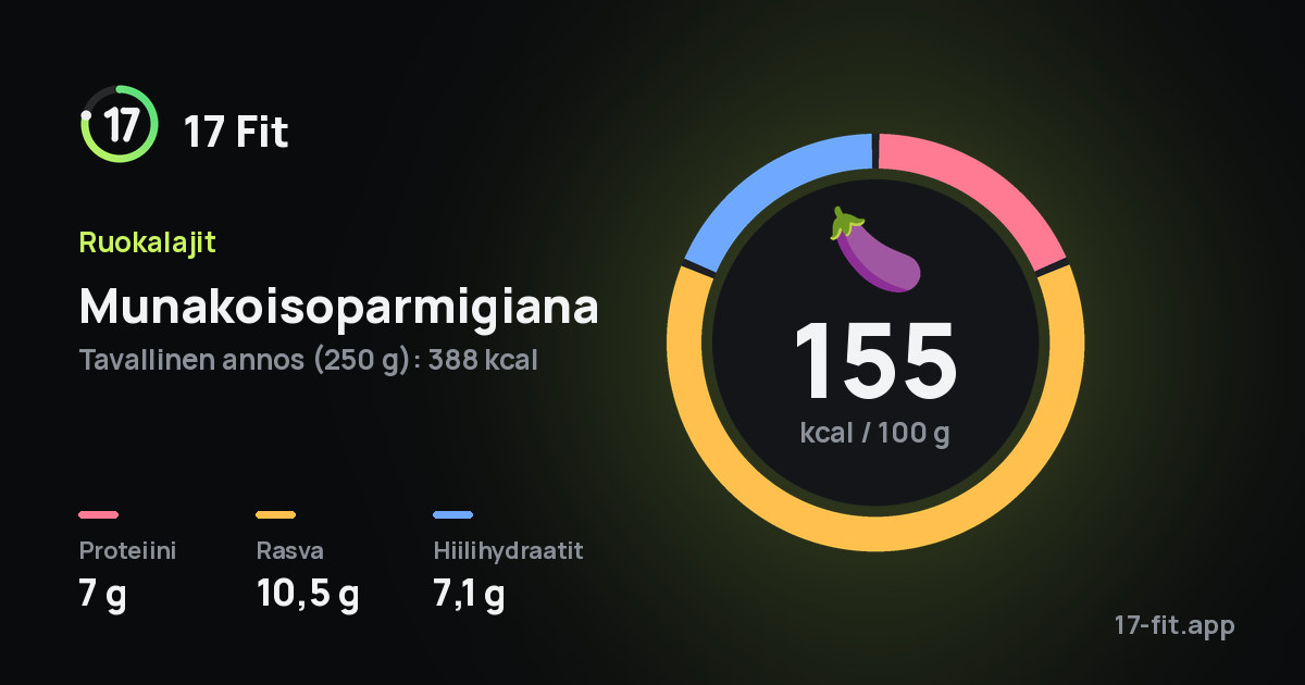 Munakoisoparmigiana: 155 kcal 100 g:ssa, proteiinia 7 g, rasvaa 10,5 g, hiilihydraatteja 7,1 g.