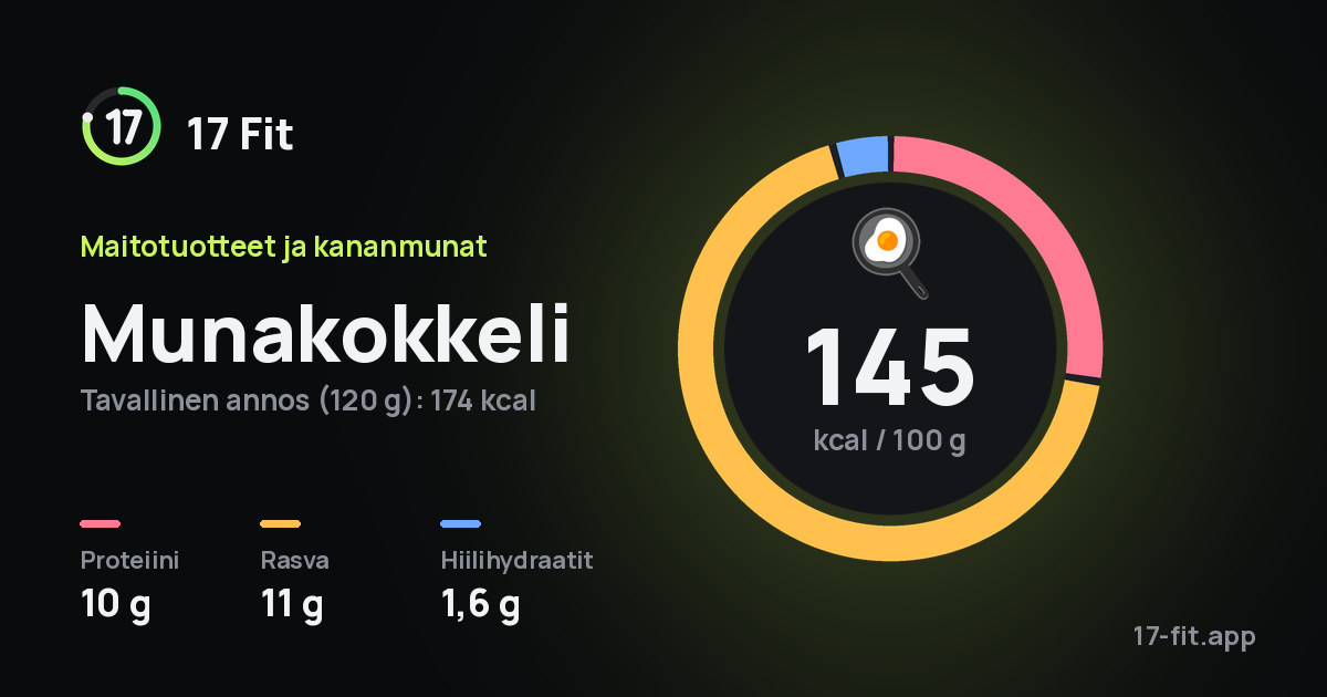 Munakokkeli: 145 kcal 100 g:ssa, proteiinia 10 g, rasvaa 11 g, hiilihydraatteja 1,6 g.