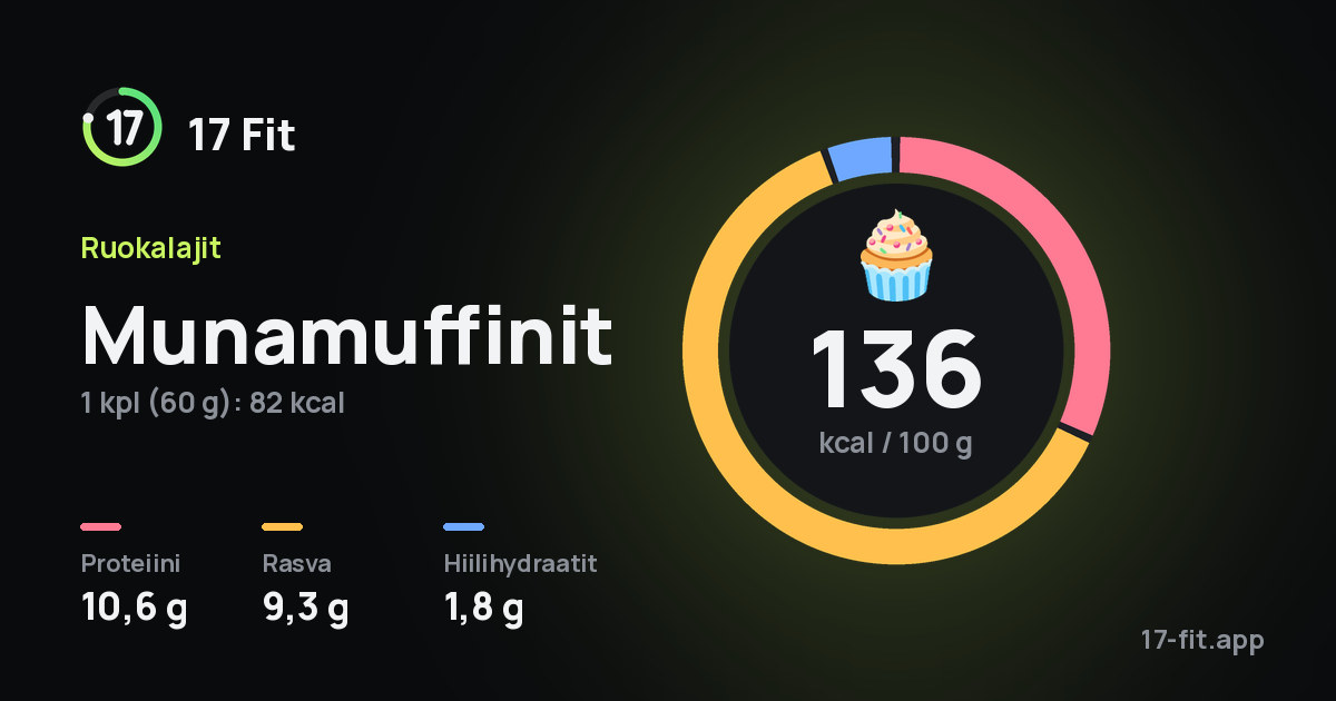 Munamuffinit: 136 kcal 100 g:ssa, proteiinia 10,6 g, rasvaa 9,3 g, hiilihydraatteja 1,8 g.