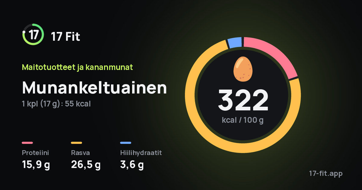 Munankeltuainen: 322 kcal 100 g:ssa, proteiinia 15,9 g, rasvaa 26,5 g, hiilihydraatteja 3,6 g.