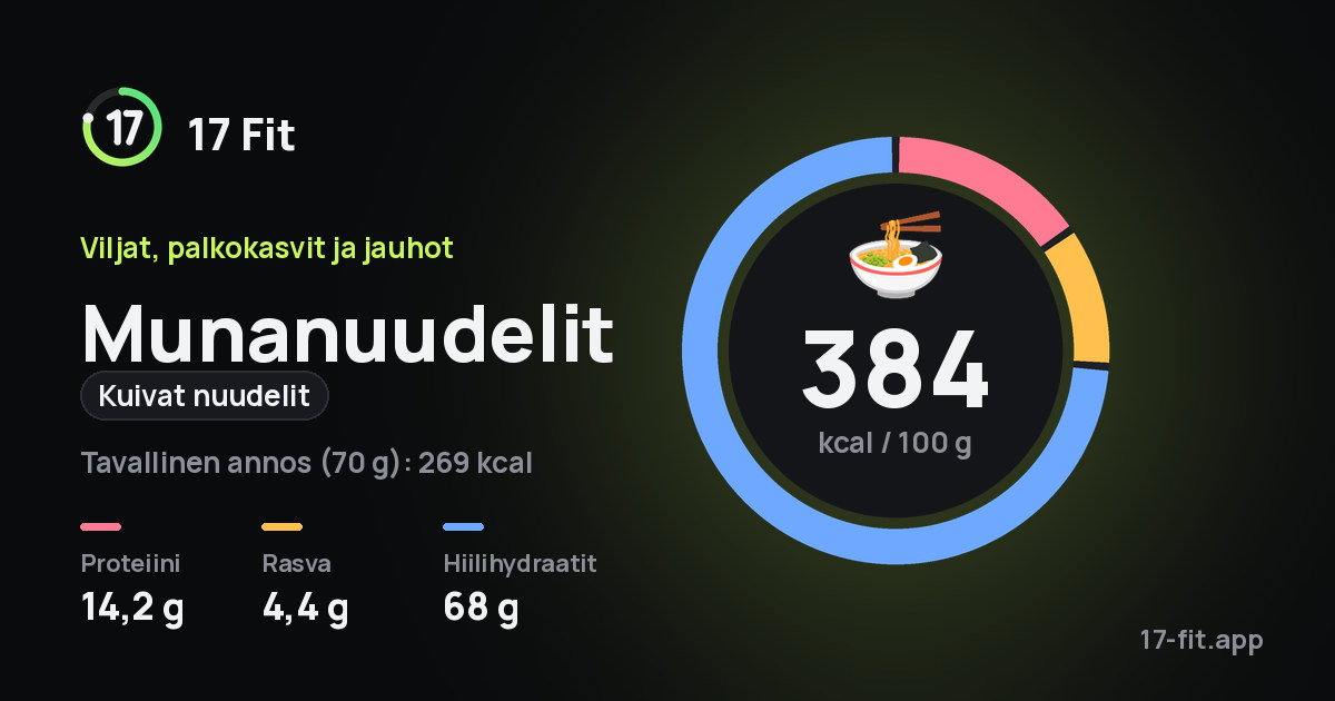Munanuudelit (kuivat nuudelit): 384 kcal 100 g:ssa, proteiinia 14,2 g, rasvaa 4,4 g, hiilihydraatteja 68 g.