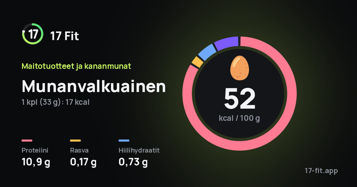 Munanvalkuainen: 52 kcal 100 g:ssa, proteiinia 10,9 g, rasvaa 0,17 g, hiilihydraatteja 0,73 g.