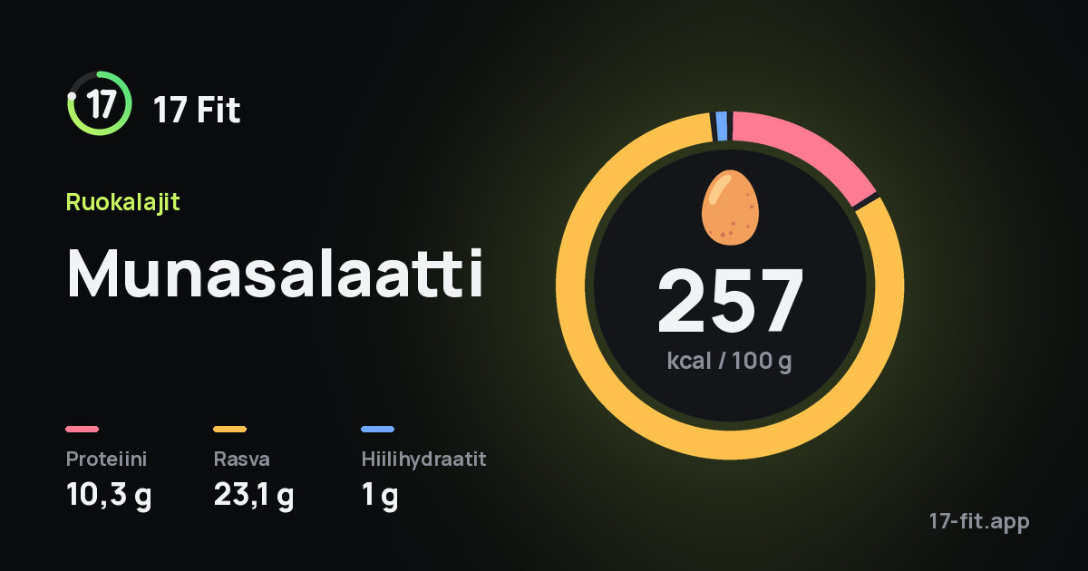 Munasalaatti: 257 kcal 100 g:ssa, proteiinia 10,3 g, rasvaa 23,1 g, hiilihydraatteja 1 g.