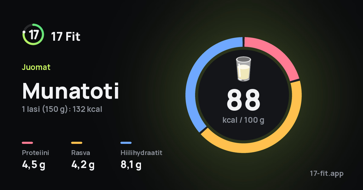 Munatoti: 88 kcal 100 g:ssa, proteiinia 4,5 g, rasvaa 4,2 g, hiilihydraatteja 8,1 g.
