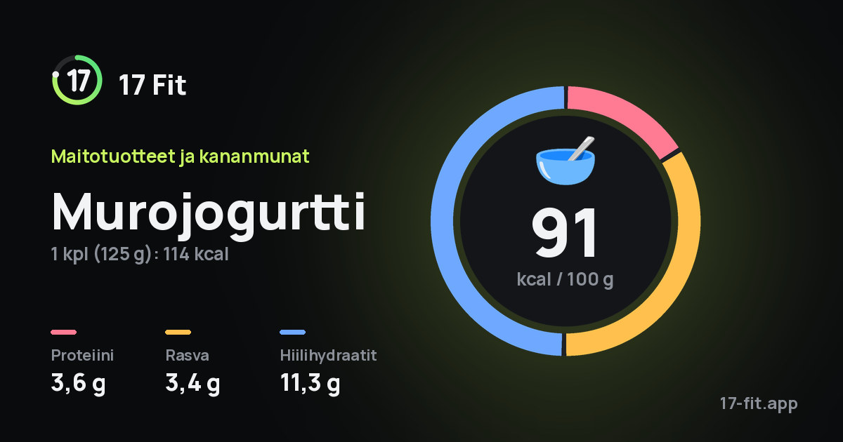 Murojogurtti: 91 kcal 100 g:ssa, proteiinia 3,6 g, rasvaa 3,4 g, hiilihydraatteja 11,3 g.
