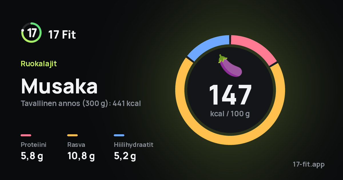 Musaka: 147 kcal 100 g:ssa, proteiinia 5,8 g, rasvaa 10,8 g, hiilihydraatteja 5,2 g.