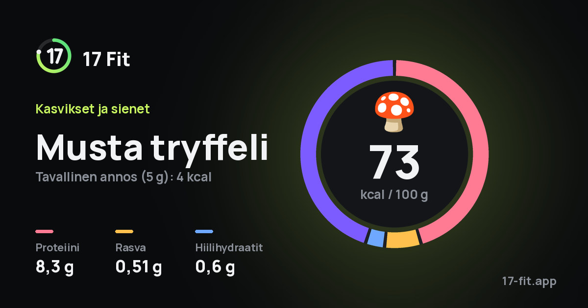 Musta tryffeli: 73 kcal 100 g:ssa, proteiinia 8,3 g, rasvaa 0,51 g, hiilihydraatteja 0,6 g.