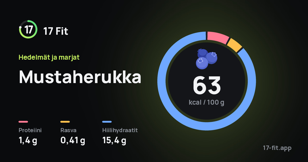 Mustaherukka: 63 kcal 100 g:ssa, proteiinia 1,4 g, rasvaa 0,41 g, hiilihydraatteja 15,4 g.