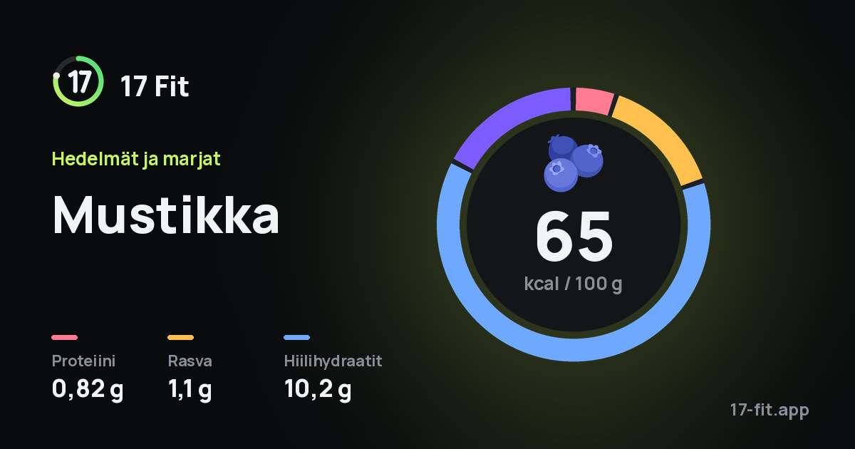 Mustikka: 65 kcal 100 g:ssa, proteiinia 0,82 g, rasvaa 1,1 g, hiilihydraatteja 10,2 g.