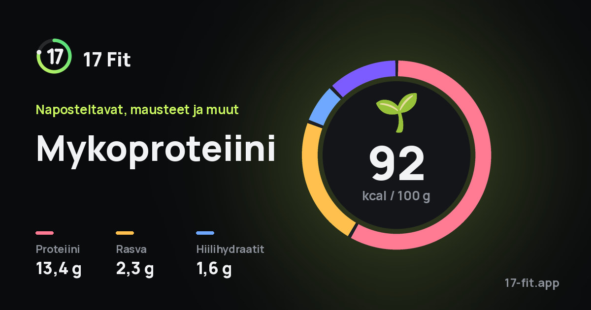 Mykoproteiini: 92 kcal 100 g:ssa, proteiinia 13,4 g, rasvaa 2,3 g, hiilihydraatteja 1,6 g.