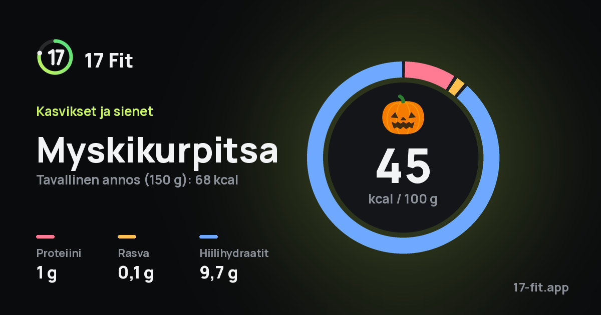 Myskikurpitsa: 45 kcal 100 g:ssa, proteiinia 1 g, rasvaa 0,1 g, hiilihydraatteja 9,7 g.