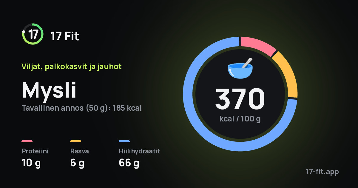 Mysli: 370 kcal 100 g:ssa, proteiinia 10 g, rasvaa 6 g, hiilihydraatteja 66 g.